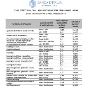 Banca d Italia pubblica le soglie d usura per il terzo trimestre 2018 Banca d Italia ha reso noti i tassi effettivi globali medi (TEGM) e i valori medi dei compensi di mediazione riferiti al