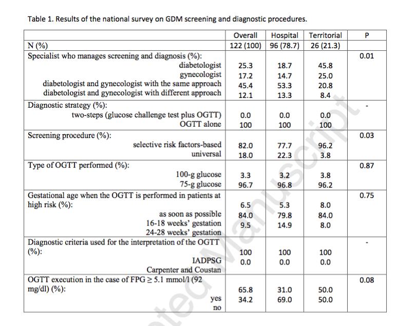 Level of implementation of guidelines on