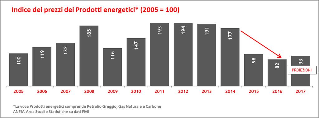 Nel 2016 il prezzo medio annuale dei prodotti energetici cala del 16,5% rispetto a quello del 2015, che risultava già in flessione del 45% sul 2014.