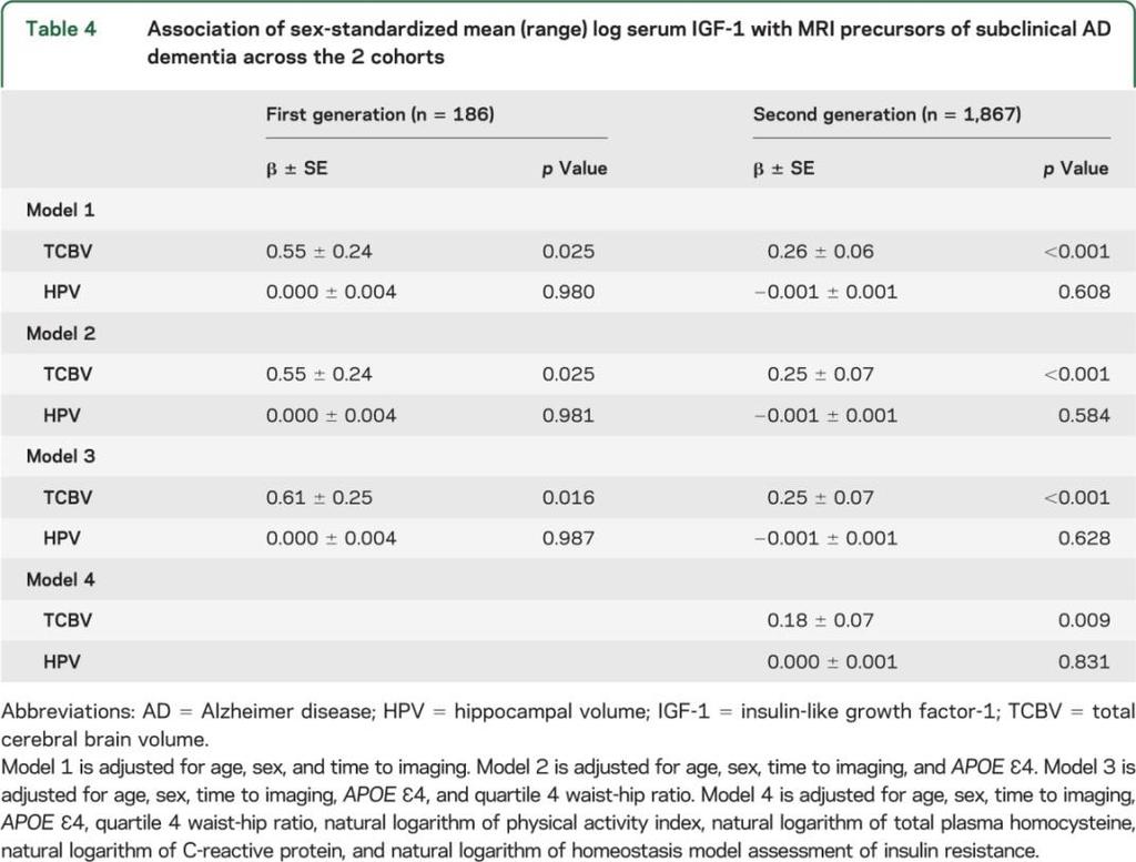 Cumulative incidence of Alzheimer disease dementia in the pooled generations: Greatest incidence is observed among persons in the lowest