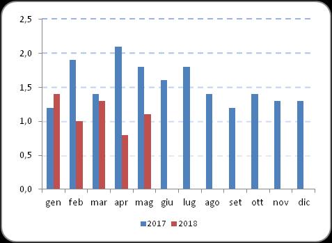 Riepilogo Indici NIC Dati definitivi - Comune di Genova - Confronto con anno e mese precedente Mesi tendenziale 2017 2018 congiunturale tendenziale congiunturale Gennaio 1,2 0,3 1,4 0,4 Febbraio 1,9