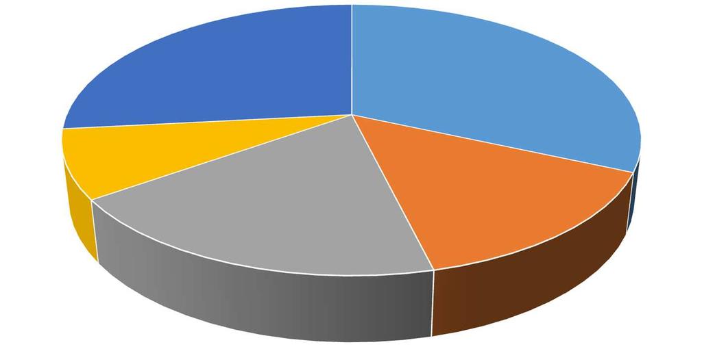 Macrotipologie di interventi Servizi ; 27% Formazione; 32%