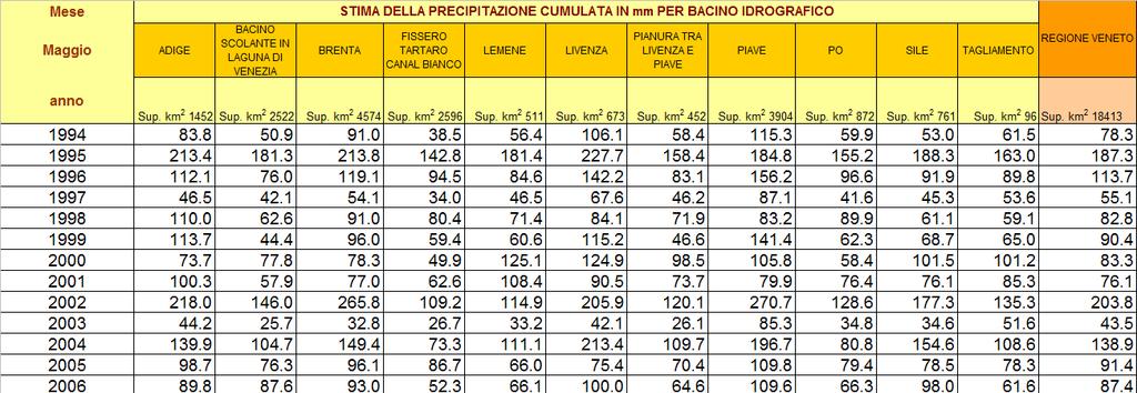 Precipitazioni del mese di Maggio (mm) medie per bacino idrografico (limitatamente alla parte Veneta) e per l intero territorio regionale.