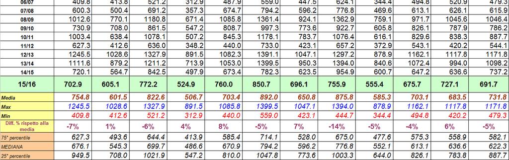 Precipitazioni cumulate nel periodo Ottobre 215 Maggio 216 (in mm) medie per bacino idrografico (limitatamente alla parte