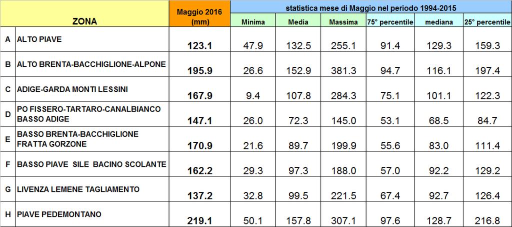 Stima degli afflussi meteorici in milioni di m 3 di acqua caduti sul territorio regionale nei mesi da Ottobre a Maggio (periodo 1994-216).