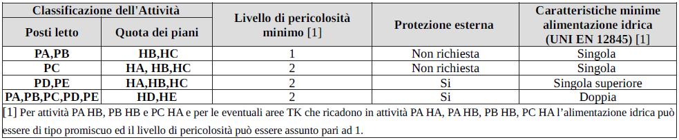 Parametri progettuali per rete idranti