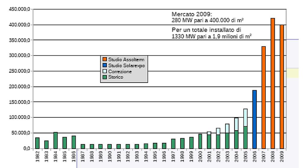 Espansione del mercato italiano delle rinnovabili: il solare termico Il