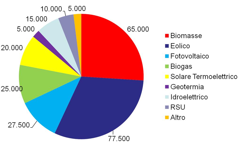 Rinnovabili e occupazione Potenziale occupazione nel settore delle