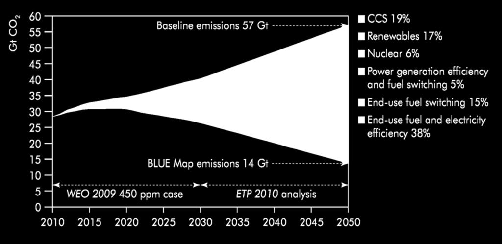 Contributi alla riduzione delle emissioni di CO 2 nello scenario BLUE