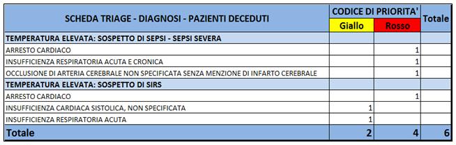 SCHEDA TRIAGE PAZIENTI DECEDUTI I DECESSI RAPPRESENTANO LO 0,52% DEI CASI CODIFICATI AL TRIAGE CON SCHEDE