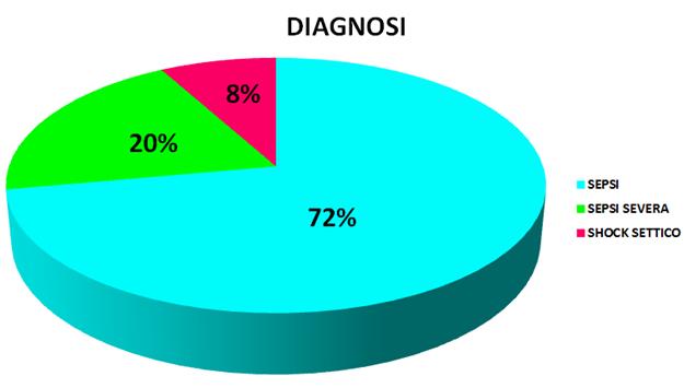 FASE 2: DIAGNOSI CODIFICATE DI SEPSI 1.