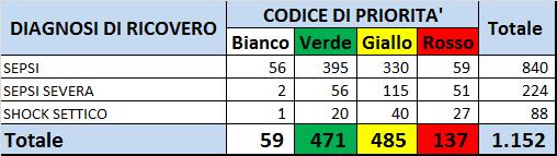 1.152 RICOVERI TOTALI DIAGNOSI DI RICOVERO E CODICE DI