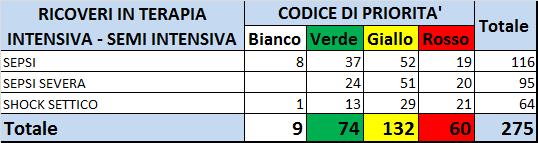 RICOVERI IN TERAPIA INTENSIVA- SEMI