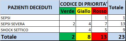 DECESSI PER SEPSI IN PS I PAZIENTI DECEDUTI IN PS CON