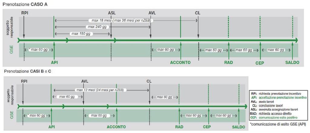 entro 60 giorni dalla data di accettazione della prenotazione comunicata dal GSE, il SR presenta, attraverso il Portaltermico, la dichiarazione sostitutiva di atto di notorietà, resa ai sensi del D.P.R. 445/00, attestante l avvio dei lavori (AVL) per la realizzazione dell intervento previsto.