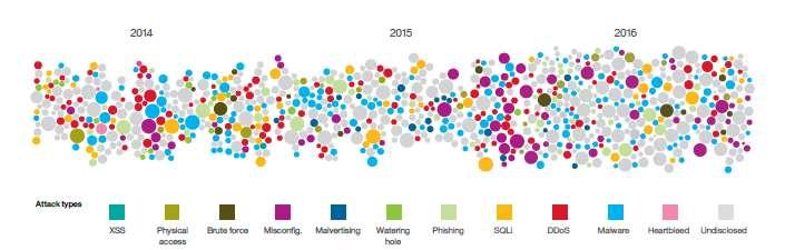 22 Attacchi 2014-16 per vulnerabilità tecnica a livello