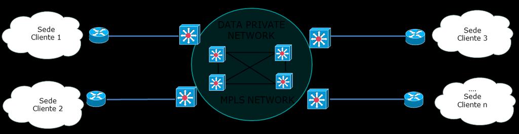 La Brennercom Data Private Network si realizza attraverso il core MPLS ridondato Brennercom.