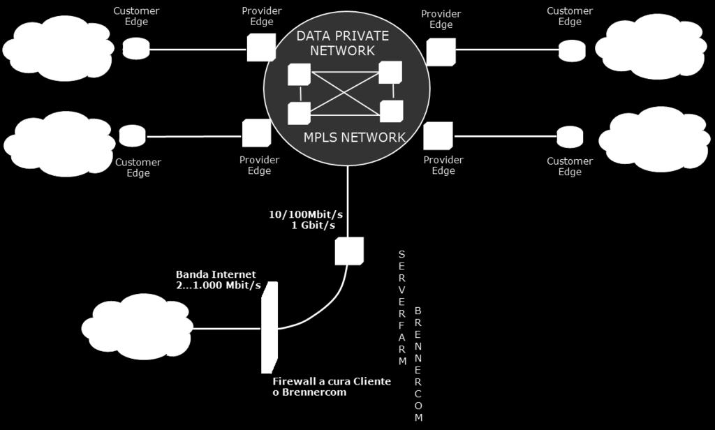 Infatti l interfacciamento diretto permette di accedere al Backbone Brennercom Internet e di godere dei seguenti vantaggi: Ampia flessibilità di banda da 2 Mbit/s