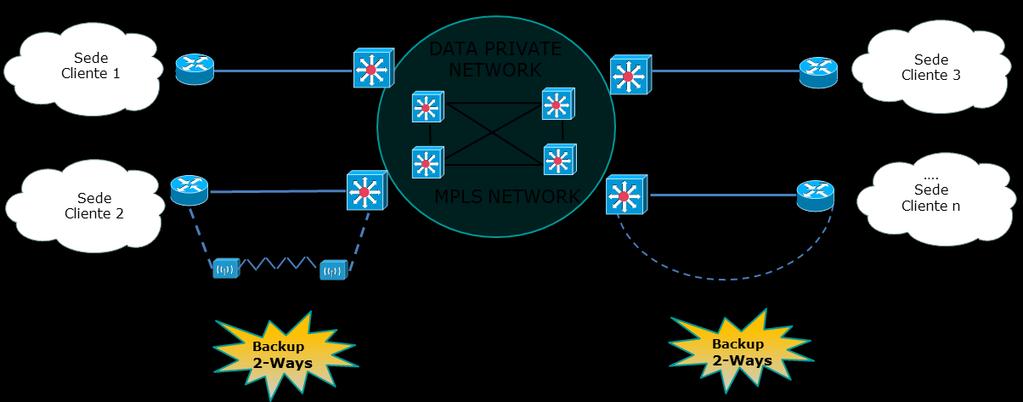 È possibile configurare accessi alla Data Private Network attraverso VPN Client SSL indipendentemente che la sicurezza sia gestita da Brennercom o meno.