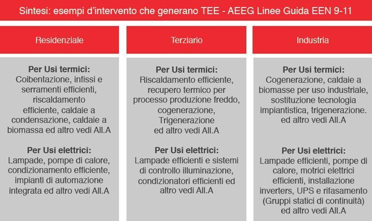 L'integrazione di tutte le risorse consente di fornire un servizio Chiavi in mano per progetti anche eterogenei. Jpe 2010 è accreditata al GSE e al GME; certificata UNI CEI 11352 e UNI EN ISO 9001.