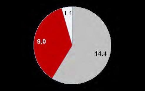 privata (ticket) Spesa privata (senza ticket) 24,5 Intramoenia Spesa pubblica Per