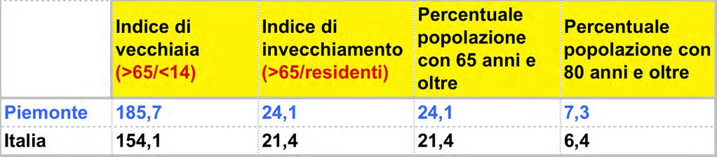 3. Regione Piemonte Una Regione