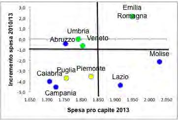 3. Regione Piemonte Sostenibilità del sistema LA SPESA DELLE REGIONI IN PRR (evid.