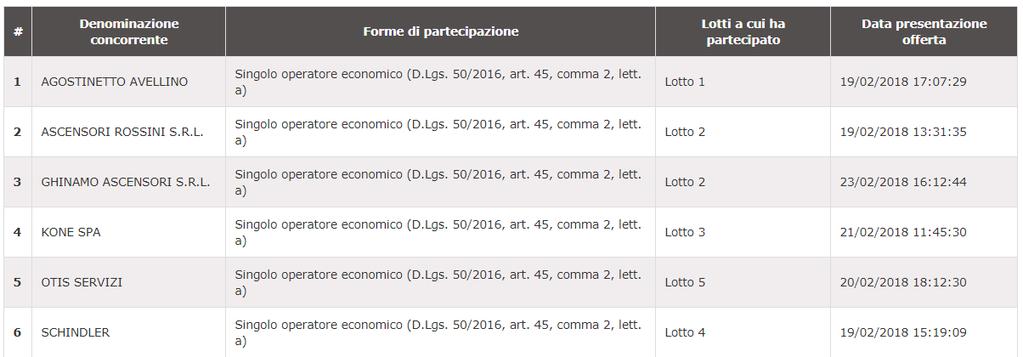 5 GHINAMO ASCENSORI S.R.L. 03737750046 03737750046 Via Tetto Perduto n. 11 6 KONE S.P.A. 12899760156 05069070158 Via Figino n. 41 7 OTIS SERVIZI S.R.L. 01729590032 01729590032 Via Roma n.