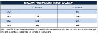 non cumulabile con gli altri; A decorrere dal 2013 la tariffa a cui è applicato l incremento è pari alla componente incentivante.