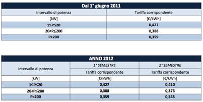 Tariffe Incentivanti Allegato 5 Tariffe Incentivanti Allegato 5 109 110 Tariffe Incentivanti Art. 2 Definizioni rif.