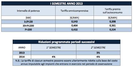 corrente per tutto il periodo di incentivazione; Incrementabili sulla base di quanto esposto all'art.