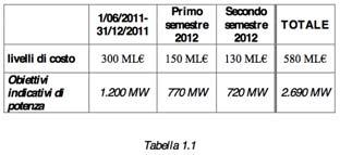 Obiettivi dell'incentivazione 2011 e 2012 Obiettivi dell'incentivazione 2013 e 2016 Impianti fotovoltaici Titolo II Grandi Impianti Impianti fotovoltaici Titolo II Grandi e Piccoli Impianti Impianti