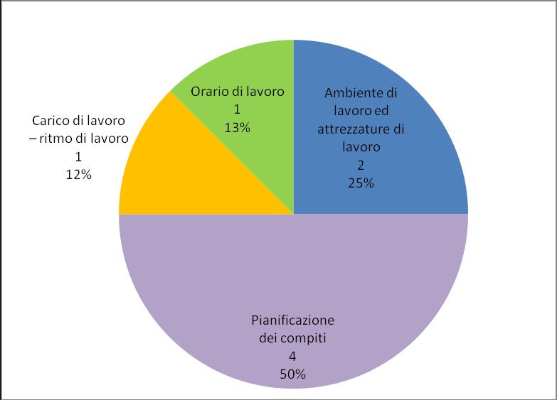 Allegato 1: GRAFICI 18/03/2011 Pagina 19 di 22 Gruppo omogeneo 1: Assistenti amministrativi RISULTATI