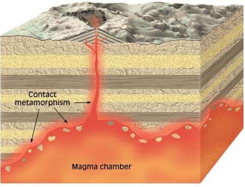 Metamorfismo di contatto 11 Si verifica nella zona di contatto tra una massa magmatica e la roccia circostante.