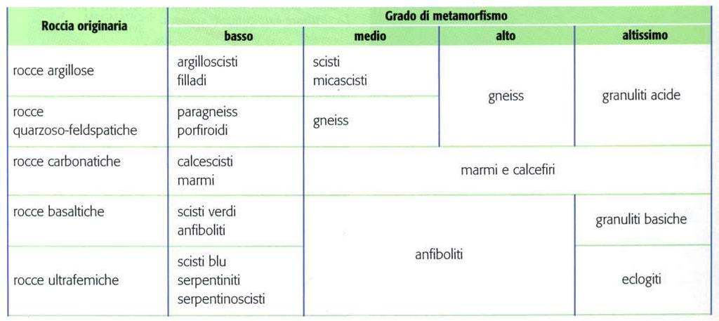 Metamorfismo 16 Se la roccia originaria è magmatica si usa il