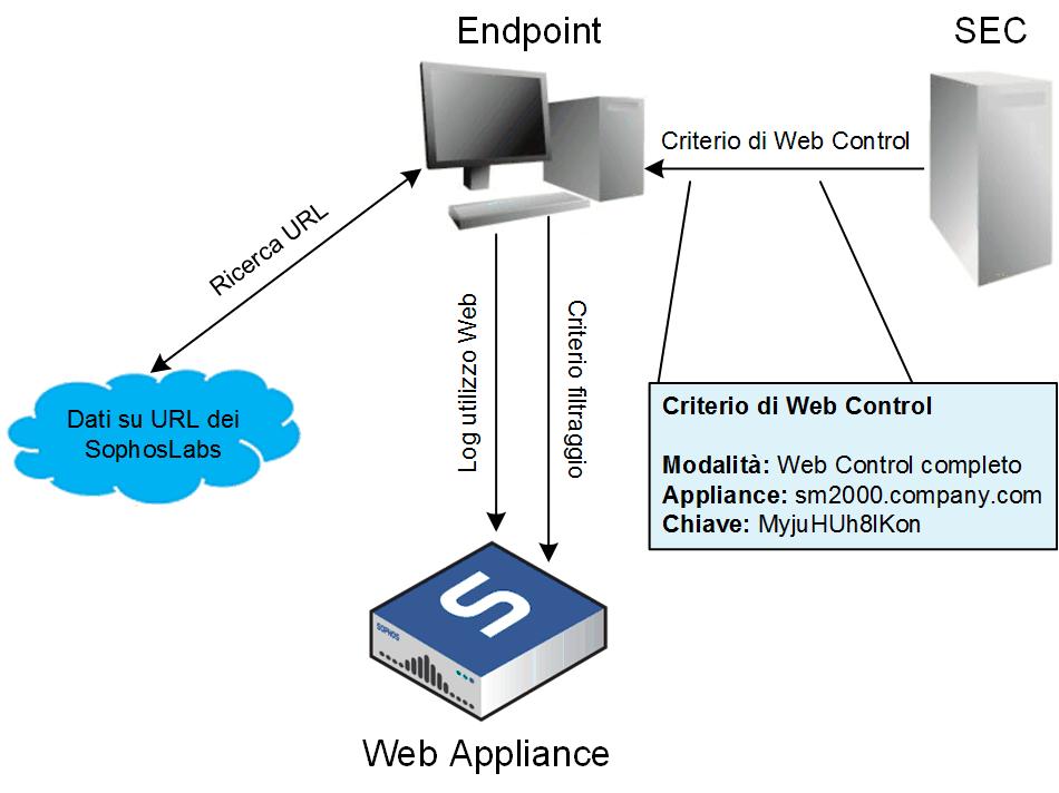 Panoramica 3 Enterprise Console e Web Appliance Quando viene applicato un criterio di Web Control completo tramite Sophos Web Appliance o Sophos Management Appliance, Enterprise Console fornisce il