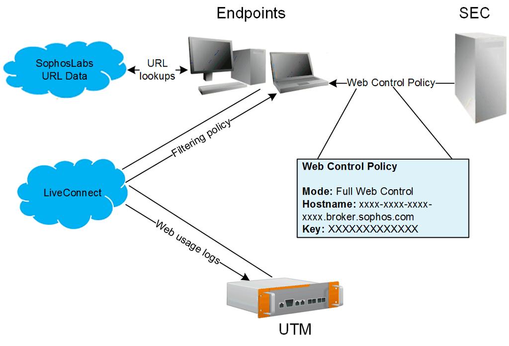 Panoramica 4 Enterprise Console e Appliance UTM UTM utilizza Sophos LiveConnect, un servizio centralizzato basato sul cloud, per la protezione e il monitoraggio dei computer endpoint.