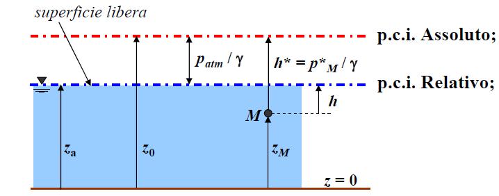 Pressione assoluta e relativa Pressione assoluta (p): è il modulo dello sforzo normale assoluto agente su un elemento di superficie immerso in un fluido Pressione relativa (p r ): differenza tra la