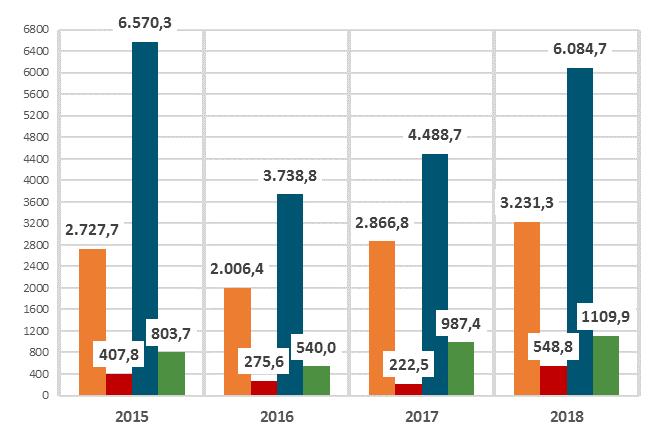 SPECIALIZZAZIONI MERCATO COSTRUZIONI (Importi > 0) (importo /milioni) SPECIALIZZAZIONI 2015 2016 2017 2018 numero