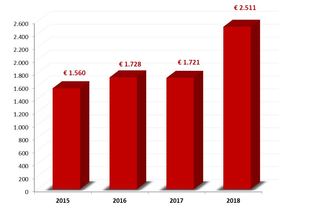 SERVIZI CORE (Importi > 0) ( /milioni) RISTORAZIONE ANNO 2015 STAZIONE APPALTANTE DESCRIZIONE IMPORTO MESE SERVIZIO SANITARIO Accordo quadro con un unico operatore per l affidamento del REGIONE