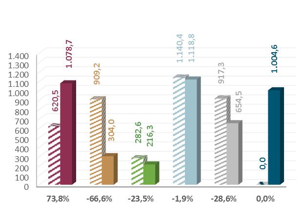 Marche 11,2 37,2 233,0% totale 282,6 216,3-23,5% Piemonte e Val d'aosta 161,8 581,1 259,2% Toscana 219,8 291,6 32,7% Umbria 17,7 64,4 263,5% Centro Nord Sardegna 54,6 26,6-51,2% Abruzzo 53,2