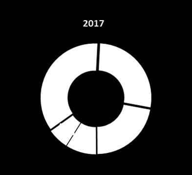 2016 2017 2018 Percentuale (%) Legenda fino a 2 mln