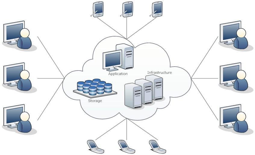 Ma cosa significa SaaS? Si paga un canone per un servizio, ma non si detiene la proprietà del software né la proprietà esclusiva dei dati (importante valutare i dati sensibili).