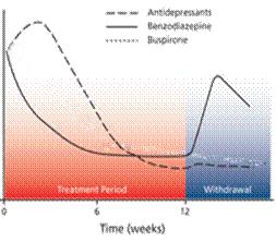 La terapia farmacologica dell Ansia benzodiazepine e antidepressivi a confronto profilo temporale