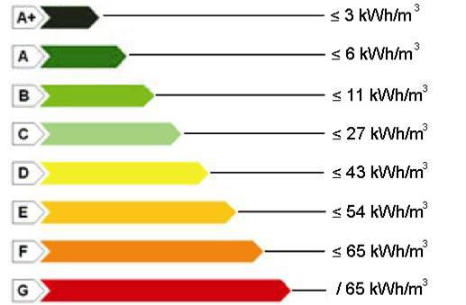 PRESTAZIONI ENERGETICHE In relazione alla certificazione energetica, secondo una modalità di utilizzo standard dell'impianto termico, con 173 kwh/mc rappresentanti il fabbisogno specifico di energia