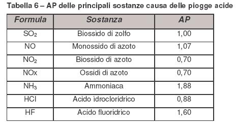 2) POTENZIALE DI ACIDIFICAZIONE Indice AP (Acidification Potential) La combustione del carbone, del petrolio e degli altri idrocarburi, oltre a produrre anidride carbonica, dà luogo anche alla