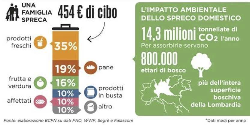 Impatto economico-ambientale dello spreco di cibo in Italia.