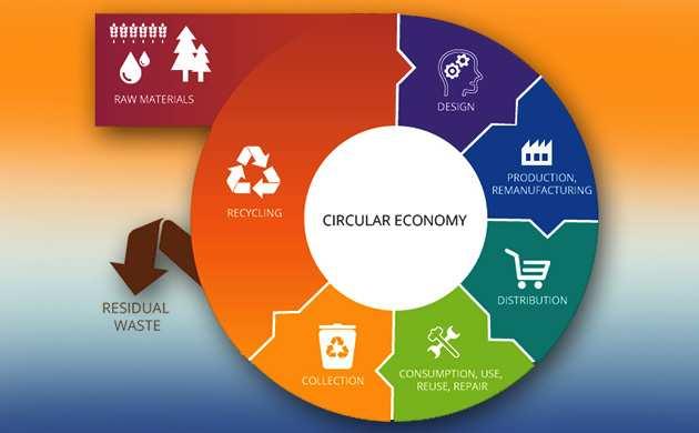 Economiacircolare La definizione classica di economia circolare è quella di «un economia pensata per potersi rigenerare da sola.