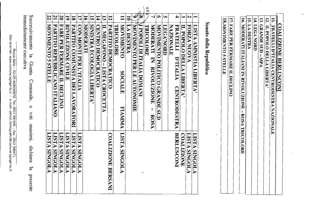 COALIZIONE BERLUSCONI 11..FRATELLI D'ITALIA CENTRODESTRA NAZIONALE 12. IL POPOLO DELLA LIBERTÀ' 13. GRANDE SUD - MPA 14. LEGA NORD 15. LA DESTRA 16.