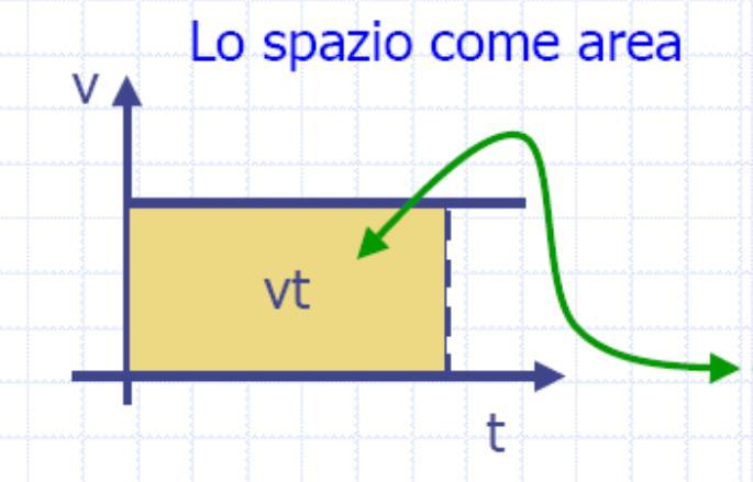 Il moto